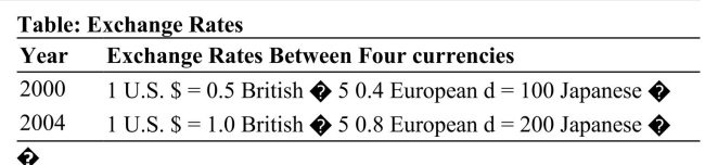   Reference: Ref 20-3 (Table: Exchange Rates)  Using the hypothetical exchange rate information for the two years in the table, in the year 2000 the price of 1 euro in terms of British pounds was A)  �1.25. B)  �0.8. C)  �2. D)  �1.