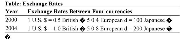   Reference: Ref 20-3 (Table: Exchange Rates)  Using the hypothetical exchange rate information for the two years in the table, in the year 2004 the price of 1 euro in terms of Japanese yen was A)  �200. B)  �100. C)  �250. D)  �400.