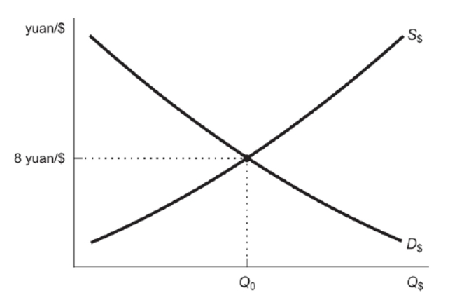 Figure: Yuan Foreign Exchange Market for Dollars   Reference: Ref 20-4 (Figure: Yuan Foreign Exchange Market for Dollars)  Based on this figure, which of the following statements is correct? A)  Moving up the y-axis, the Chinese yuan depreciates relative to all world currencies. B)  Moving up the y-axis, the American dollar depreciates relative to the Chinese yuan. C)  Moving down the y-axis, the Chinese yuan depreciates relative to the U.S. dollar. D)  Moving up the y-axis, the Chinese yuan depreciates relative to the U.S. dollar.