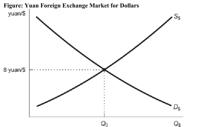   Reference: Ref 20-4 (Figure: Yuan Foreign Exchange Market for Dollars)  Based on this figure, if Americans begin to import more from China, which of the following is a possible outcome for the price of the dollar? A)  10 yuan per dollar B)  9 yuan per dollar C)  8 yuan per dollar D)  7 yuan per dollar