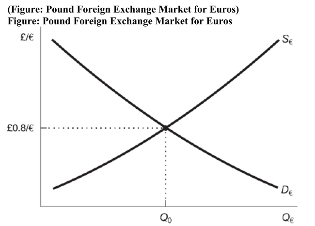   Use the figure to answer the following question: If the British become wealthier and begin importing more goods from the European Union, which shift would occur in the foreign exchange market for euros? A)  The demand for euros would shift to the right. B)  The demand for euros would shift to the left. C)  The supply of euros would shift to the right. D)  The supply of euros would shift to the left.