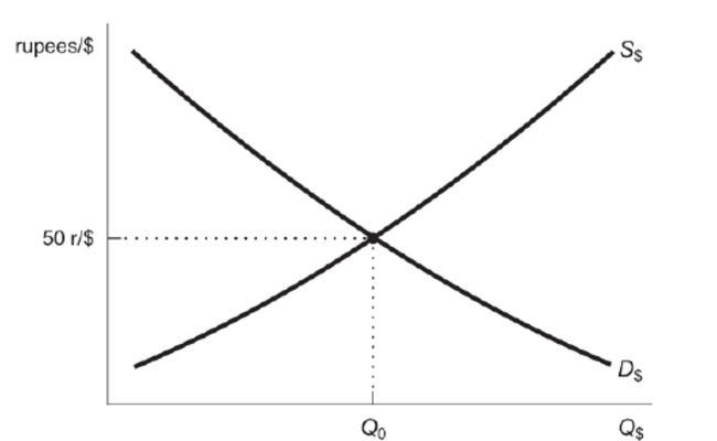 Figure: Rupee Foreign Exchange Market for Dollars   Reference: Ref 20-5 (Figure: Rupee Foreign Exchange Market for Dollars)  Based on the figure, what will a decrease in the money supply by the Federal Reserve cause? A)  the demand for dollars to shift to the right B)  the demand for dollars to shift to the left C)  the supply of dollars to shift to the right D)  the supply of dollars to shift to the left
