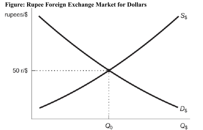   Reference: Ref 20-5 (Figure: Rupee Foreign Exchange Market for Dollars)  Use the figure to answer this question: Suppose war breaks out in India, and there is a great deal of political instability. Which of the scenarios would likely occur in the rupee/dollar foreign exchange market? I. The demand for U.S. dollars would shift to the right. II. The demand for U.S. dollars would shift to the left. III. The supply of U.S. dollars would shift to the right. IV. The supply of U.S. dollars would shift to the left. A)  I and III only B)  I and IV only C)  II and III only D)  II and IV only