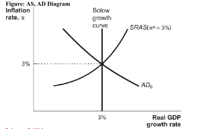   Reference: Ref 20-6 (Figure: AD, AS Diagram) The country in this diagram begins in equilibrium as shown and experiences a decrease in money supply. a. What is the short-run effect on net exports, and what is the effect on the economy? Show your answer graphically. b. If this country does not subsequently engage in monetary policy to counter this development, what will happen to the economy in the long run? Show your answer graphically.