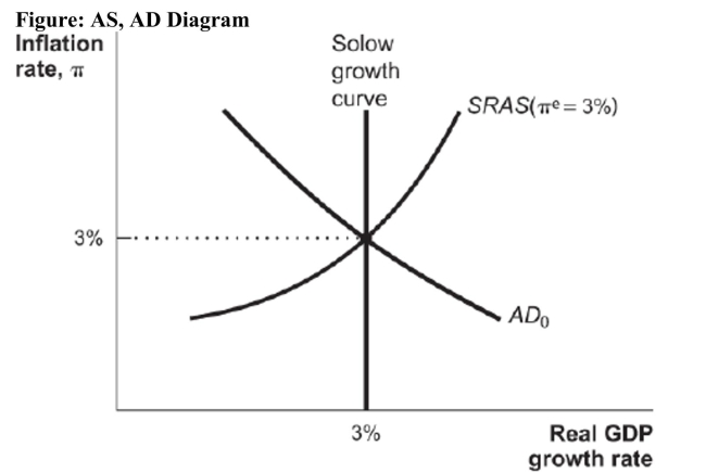   Reference: Ref 20-6 (Figure: AD, AS Diagram) Suppose this country begins at equilibrium and experiences an increase in money supply. a. What is the short-run effect on net exports, and how would the country's position on the above graph change? Show your answer graphically. b. If this country does not subsequently engage in monetary policy to counter this development, what will happen to the economy in the long run? Show your answer graphically.