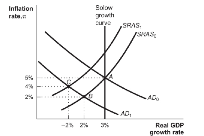 (Figure: Economy in Distress) Figure: Economy in Distress   This country, currently at Point C, has approached the IMF for a loan. Critics of the IMF's recovery packages claim that their austerity recommendations for monetary and fiscal policy worsen recessions. Using the diagram, explain their argument.