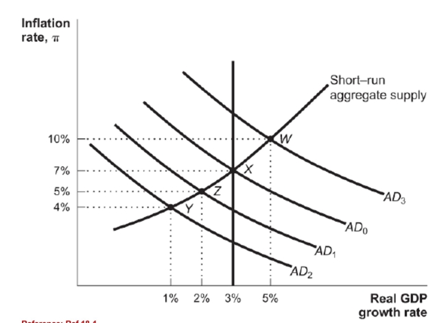 Figure: Aggregate Demand and Fiscal Policy   (Figure: Aggregate Demand and Fiscal Policy)  In the best case scenario, effective short-run fiscal policy would take which action to correct an economy in recession at Point Z? A)  increase aggregate demand, returning the economy to Point X. B)  increase the Solow growth curve to a level above 3 percent. C)  decrease the Solow growth curve to a level below 2 percent. D)  increase aggregate demand to move the economy to Point W.