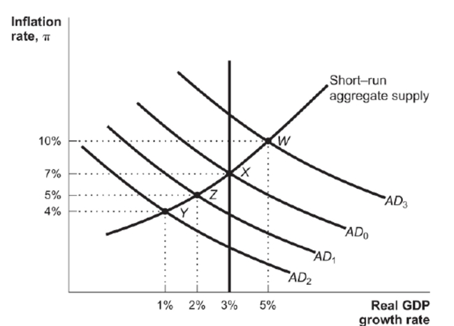 Figure: Aggregate Demand and Fiscal Policy   Reference: Ref 18-1 (Figure: Aggregate Demand and Fiscal Policy)  In the best case scenario, an economy in a recession at Point Y would use fiscal policy to increase spending growth to A)  5 percent. B)  7 percent. C)  15 percent. D)  10 percent.