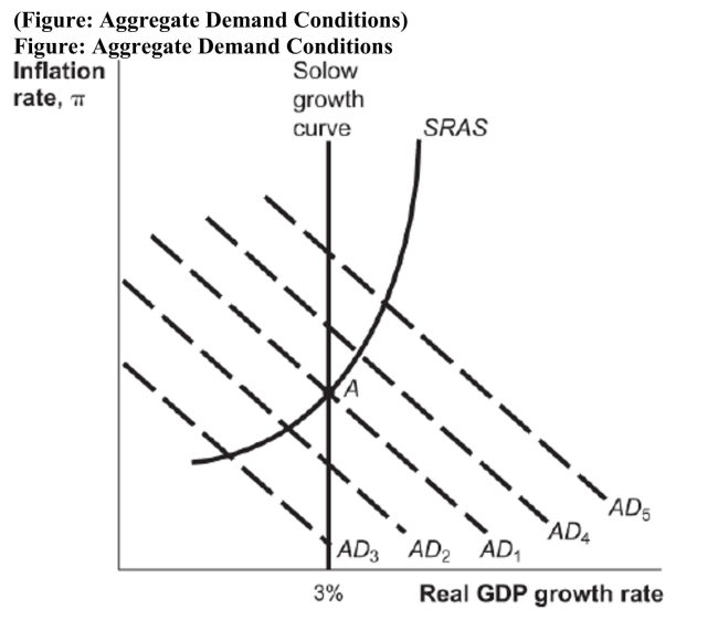   Suppose the economy is initially at Point A in the diagram. If an increase in investment spending causes a shift of the AD curve from AD1 to AD4, then the government can avoid a short run increase in inflation by A)  increasing taxes so that the AD curve shifts back to AD1. B)  increasing taxes so that the AD curve shifts further out to AD5. C)  increasing government spending so that the AD curve shifts back to AD1. D)  increasing government spending so that the AD curve shifts further out to AD5.