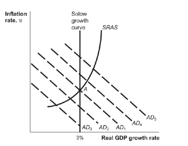 (Figure: Aggregate Demand Conditions)  Figure: Aggregate Demand Conditions   Beginning at Point A in the diagram, a decrease in consumption growth will cause real growth to fall in A)  the short run only. B)  the long run only. C)  both the short run and the long run. D)  neither the short run nor the long run.
