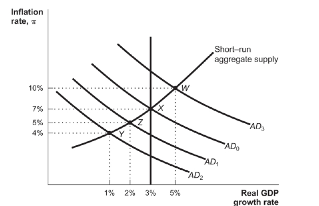 (Figure: Aggregate Demand and Fiscal Policy)  Figure: Aggregate Demand and Fiscal Policy   Assume that the government of an economy in recession at Point Y in the diagram is aware of the expenditure multiplier when it formulates policy decisions. If it chooses to increase government expenditures by 4 percent, it should expect A)  the economy to move at least to Point W. B)  the economy to move at least to Point X. C)  the economy to move at least to Point Z. D)  the economy to stay at Point Y.