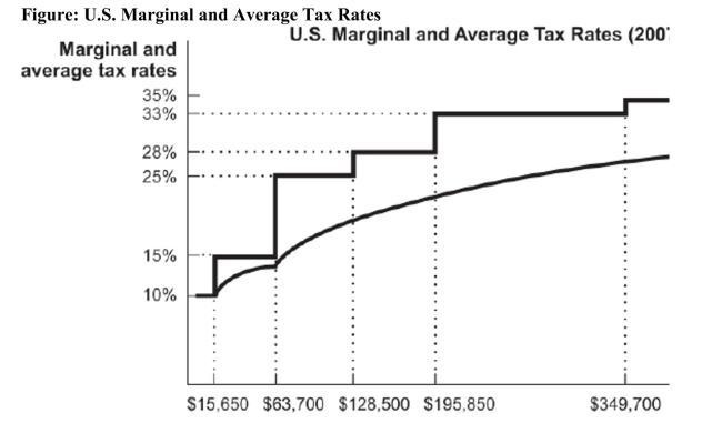   Reference: Ref 17-1 (Figure: U.S. Marginal and Average Tax Rates)  According to the figure, an individual who earns $63,700 a year, has no deductions, and claims no exemptions will pay income tax of A)  $8,772.50. B)  $9,555.00. C)  $6,370.00. D)  $1,565.00.