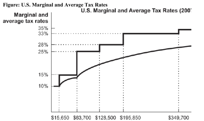   Reference: Ref 17-1 (Figure: U.S. Marginal and Average Tax Rates)  According to the figure, an individual who earns $85,000 a year will pay income tax of A)  $7,202.50. B)  $14,097.50. C)  $5,325. D)  $21,250.