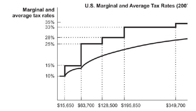 Figure: U.S. Marginal and Average Tax Rates   Reference: Ref 17-1 (Figure: U.S. Marginal and Average Tax Rates)  According to the figure, an individual who earns $150,000 a year has an approximate average tax rate of A)  28 percent. B)  25 percent. C)  21 percent. D)  15 percent.