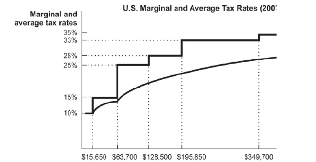 Figure: U.S. Marginal and Average Tax Rates   Reference: Ref 17-1 (Figure: U.S. Marginal and Average Tax Rates) Using the figure, assume your annual income is $15,000, that you have a deduction of $1,800 for moving expenses, and that you claim four exemptions of $3,300: one for yourself and one for each of your three children. How much taxes are you expected to pay?  A. $132 B. $0 C. $138 D. $120