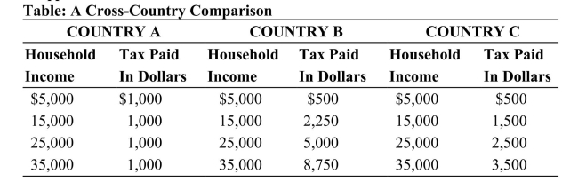 This table shows data on taxes paid by three individuals living in each of three countries: A, B, and C. The tax paid in dollars is based on the marginal tax rates assessed in each of the three countries. Assume that each individual earns an income of exactly $37,000, and there are no deductions or exemptions that need to be applied.   Reference: Ref 17-2 (Table: A Cross-Country Comparison)  According to the data in the table, which countries have a progressive tax system? A)  A and B only B)  B and C only C)  B only D)  None of the countries has it.