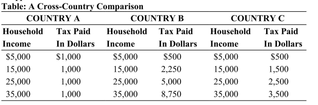 This table shows data on taxes paid by three individuals living in each of three countries: A, B, and C. The tax paid in dollars is based on the marginal tax rates assessed in each of the three countries. Assume that each individual earns an income of exactly $37,000, and there are no deductions or exemptions that need to be applied.   Reference: Ref 17-2 (Table: A Cross-Country Comparison)  According to the data in the table, which country has a flat tax rate system? A)  A and B only B)  A and C only C)  C only D)  None of the countries has it.