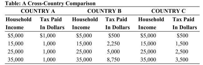 This table shows data on taxes paid by three individuals living in each of three countries: A, B, and C. The tax paid in dollars is based on the marginal tax rates assessed in each of the three countries. Assume that each individual earns an income of exactly $37,000, and there are no deductions or exemptions that need to be applied.   Reference: Ref 17-2 (Table: A Cross-Country Comparison)  According to the data in the table, which country has a regressive tax rate system? A)  A only B)  B and C only C)  C only D)  None of the countries has it.