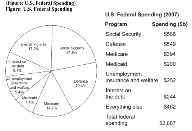   In this table, showing U.S. federal spending for 2007, interest on the debt refers to A)  interest paid to owners of government debt held by the public. B)  interest charged by the U.S. government for U.S. foreign aid to other countries. C)  spending by the U.S. government on education and highways. D)  interest charged by the U.S. government on loans to states for education programs.