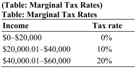   For a family earning $45,000, use the tax rates from the table and determine its marginal tax rate, average tax rate, and total income tax payment. Is this a progressive, regressive, or flat tax code? Explain.