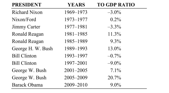 (Table: Changes in the National Debt) (This question is for those instructors who have spent some time in class discussing the evolution of the national debt, and the history of the federal budget deficits and surpluses.)     The chart (adapted from a chart on Wikipedia developed from the budget for the fiscal 2012 year) shows the change in federal debt by president, and the years of each administration. What helps to explain some of the increase seen in the Reagan years?
