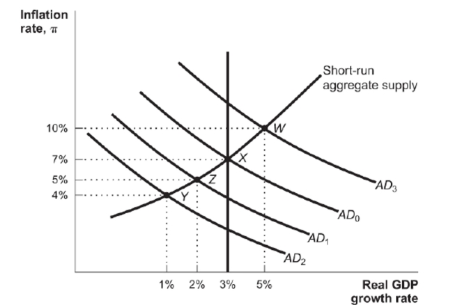 Figure: Monetary Policy   Reference: Ref 16-1 (Figure: Monetary Policy)  Assume that the economy is initially at Point Y. In the best case scenario, the Fed will A)  increase money supply to take the economy to Point X. B)  decrease money supply to take the economy to Point W. C)  increase money supply to take the economy to Point W. D)  decrease money supply to take the economy to Point X.