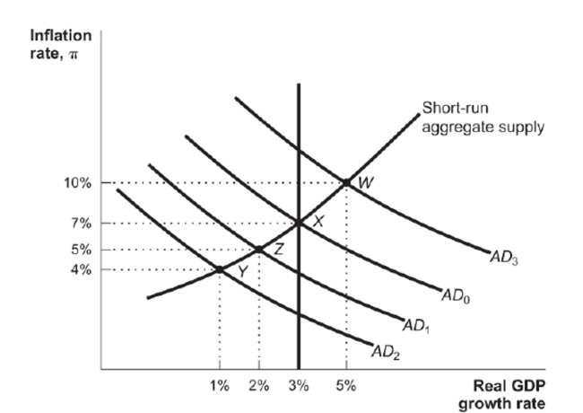 Figure: Monetary Policy   Reference: Ref 16-1 (Figure: Monetary Policy)  Assume that the economy is initially at Point Y. If the Fed takes the appropriate action with monetary policy, but banks are slow to lend, A)  the Fed action would be magnified and the economy would move to Point X. B)  the Fed action would be nullified and the economy would remain at Point Y. C)  the Fed action would be partially effective and the economy would move to Point Z. D)  the Solow growth curve would shift to the left.