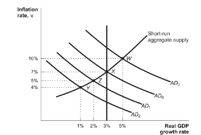 Figure: Monetary Policy   Reference: Ref 16-1 (Figure: Monetary Policy)  Assume that the economy is initially at Point Y. If the Fed takes the appropriate action with monetary policy, but overestimates how serious the recession is A)  the Solow growth curve would shift to the left. B)  the Fed would take the economy to Point X. C)  the Fed would fail to stimulate the economy and it would remain at Point Y. D)  the Fed would overshoot and the economy would move to Point W.