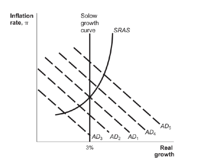 Figure: Monetary Policy and Demand Shocks   Reference: Ref 16-2 (Figure: Monetary Policy and Demand Shocks)  The original real growth rate of the economy was 3 percent when a negative aggregate demand shock caused a shift of the AD curve from AD1 to AD2. As a result of the Fed's policy response, the AD curve shifted to AD5 in the short run. Which of the following is TRUE about the Fed's policy response? A)  The Fed responded too little to the shock. B)  The Fed responded too much to the shock. C)  The Fed provided just the right amount of response to the shock. D)  The Fed was too fast in responding to the shock.