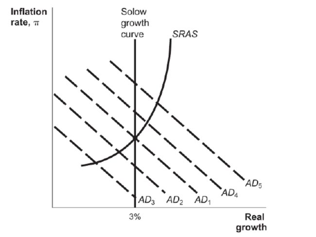 Figure: Monetary Policy and Demand Shocks   Reference: Ref 16-2 (Figure: Monetary Policy and Demand Shocks)  The real growth rate in this economy is 3 percent when a positive aggregate demand shock shifts the AD curve from AD1 to AD4. The correct monetary policy response is to A)  reduce money supply growth, so that the AD curve shifts back to AD1. B)  reduce money supply growth, so that the AD curve remains at AD4. C)  increase money supply growth, so that the AD curve shifts to AD3. D)  increase money supply growth, so that the AD curve shifts to AD5.