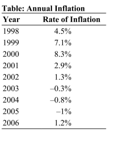   Reference: Ref 16-3 (Table: Annual Inflation)  This table shows inflation data for an economy. During what period did it experience deflation? A)  2003 to 2005 B)  2005 to 2006 C)  1998 to 2000 D)  2000 to 2002