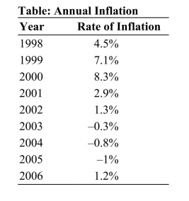   Reference: Ref 16-3 (Table: Annual Inflation)  This table shows inflation data for an economy. During what period did it experience disinflation? A)  2001 to 2002 B)  2003 to 2005 C)  2005 to 2006 D)  1998 to 2000