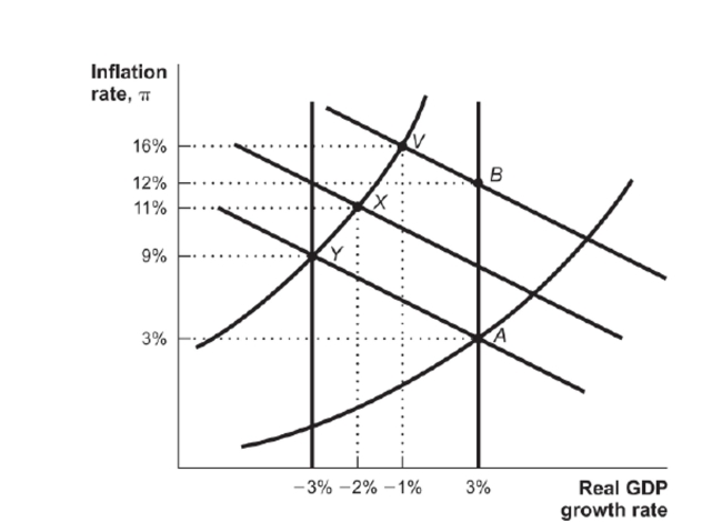 Figure: Negative Supply Shock   Reference: Ref 16-4 (Figure: Negative Supply Shock)  This economy initially begins at Point A and a negative supply shock takes it to Point Y. Taking the economy back to the Solow growth curve would require. A)  a monetary expansion of 21 percent B)  an inflation rate much greater than 16 percent. C)  an inflation rate of 16 percent. D)  an unemployment rate of-2 percent.