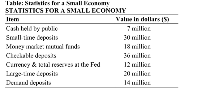   Reference: Ref 15-1 (Table: Statistics for a Small Economy)  The table shows some statistics for a small economy. Using only the information provided, M1 in this country amounts to A)  $69 million. B)  $57 million. C)  $43 million. D)  $50 million.