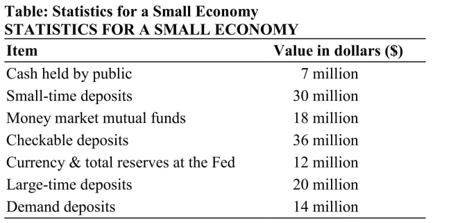  Reference: Ref 15-1 (Table: Statistics for a Small Economy)  The table shows some statistics for a small economy. Using only the information provided, M2 in this country amounts to A)  $105 million. B)  $121 million. C)  $137 million. D)  $129 million.