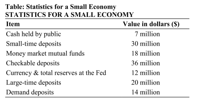   Reference: Ref 15-1 (Table: Statistics for a Small Economy)  The table shows some statistics for a small economy. Using only the information provided, the monetary base amounts to A)  $149 million. B)  $71 million. C)  $19 million. D)  $12 million.