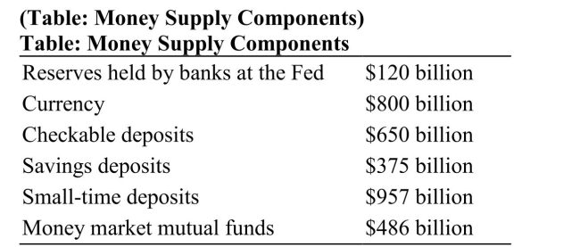   According to the data in the money supply components table, the total amount of M1 equals A)  $920 billion. B)  $1,450 billion. C)  $3,268 billion. D)  $3,388 billion.