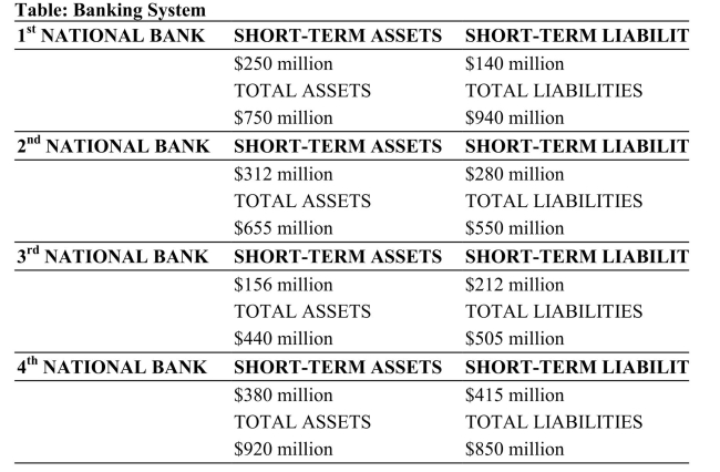   Reference: Ref 15-3 (Table: Banking System)  The banking system described in this table displays the positions held by four different banks. Which bank is liquid and solvent? A)  First National Bank B)  Second National Bank C)  Third National Bank D)  Fourth National Bank
