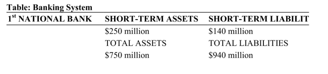     Reference: Ref 15-3 (Table: Banking System)  The banking system described in this table shows the positions held by four different banks. Which bank is illiquid but solvent? A)  First National Bank B)  Second National Bank C)  Third National Bank D)  Fourth National Bank