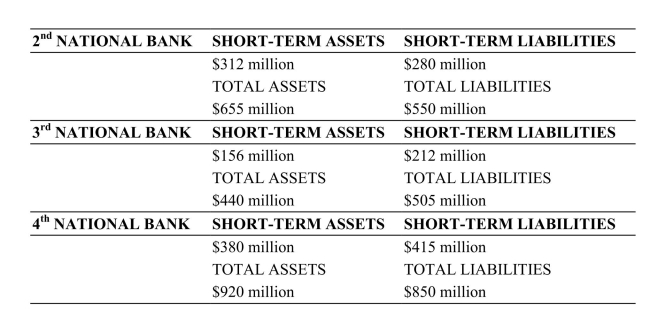     Reference: Ref 15-3 (Table: Banking System)  The banking system described in this table shows the positions held by four different banks. Which bank is illiquid but solvent? A)  First National Bank B)  Second National Bank C)  Third National Bank D)  Fourth National Bank