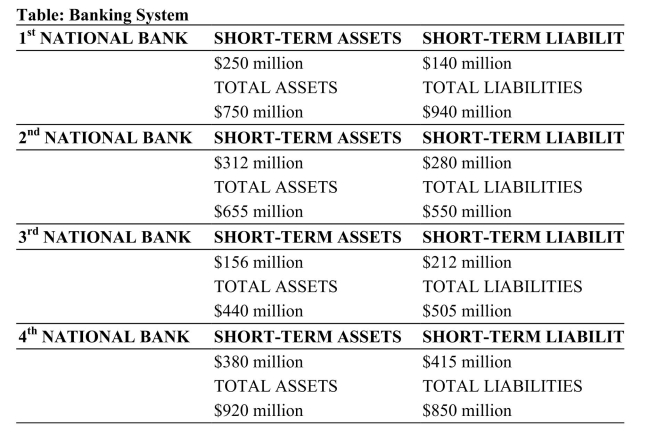   Reference: Ref 15-3 (Table: Banking System)  The banking system described in this table shows the positions held by four different banks. Which bank is liquid and insolvent? A)  First National Bank B)  Second National Bank C)  Third National Bank Fourth National Bank