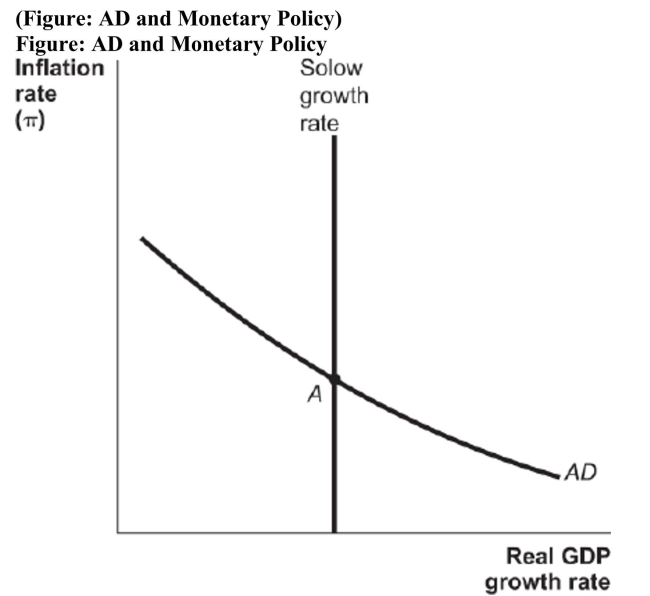   Suppose in a given economy, we start at Point A as shown in the figure. If the Fed engages in an expansionary monetary policy, what would you expect to happen in the short run? A)  Aggregate supply will decrease because of higher wages. B)  Aggregate demand will decrease because of lower interest rates. C)  Aggregate demand will increase because of lower interest rates. D)  The economy will move along the AD curve to a lower inflation rate.