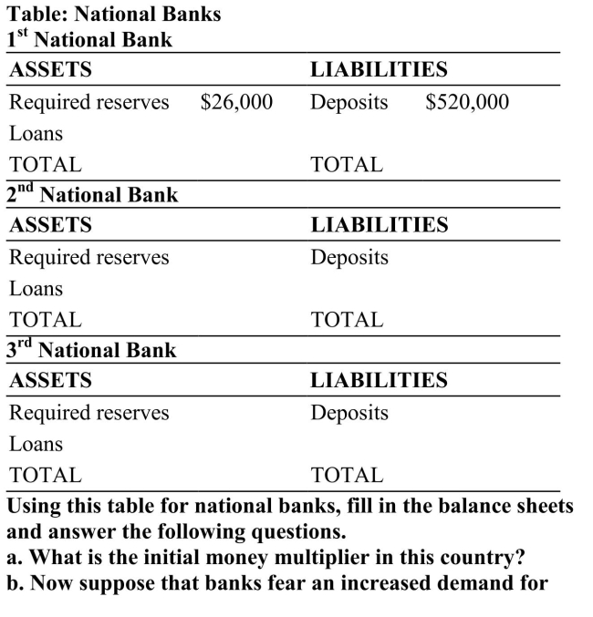 (Table: National Banks) Assume that all banks follow the same required reserve ratio requirement. Also assume that the banks are listed in sequential order (thus the loans from The First National Bank become the deposits for the Second National Bank, and the loans from the Second National Bank become the deposits for the Third National Bank, and so on). Also, the banks' balance sheets must always be balanced.   withdrawals, and thus each bank maintains 3 percent extra deposits as excess reserves over and above required reserves. What is the effective money multiplier now? c. What difficulty associated with monetary policy is illustrated by this question?  B.  