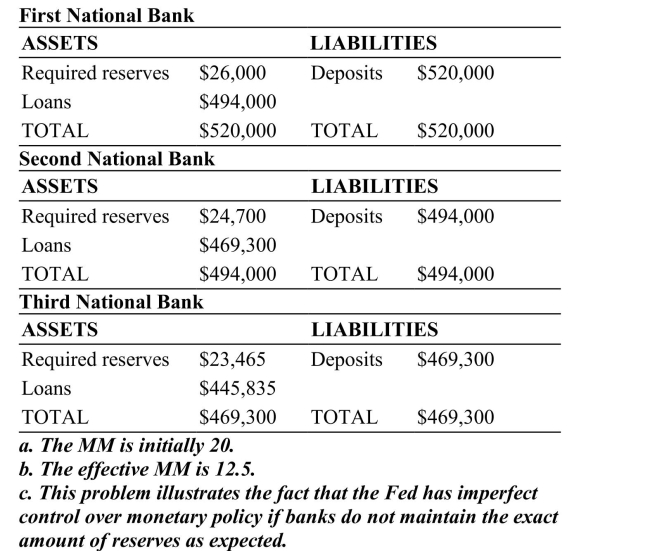 (Table: National Banks) Assume that all banks follow the same required reserve ratio requirement. Also assume that the banks are listed in sequential order (thus the loans from The First National Bank become the deposits for the Second National Bank, and the loans from the Second National Bank become the deposits for the Third National Bank, and so on). Also, the banks' balance sheets must always be balanced.   withdrawals, and thus each bank maintains 3 percent extra deposits as excess reserves over and above required reserves. What is the effective money multiplier now? c. What difficulty associated with monetary policy is illustrated by this question?  B.  