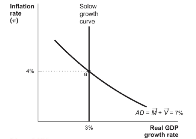 Figure: Monetary Policy and Aggregate Demand   Reference: Ref 15-4 (Figure: Monetary Policy and Aggregate Demand) Using the figure, begin at Point a in this economy. Now suppose that due to a recessionary atmosphere, the Fed decides to increase spending growth by 2 percent. What would you expect would happen in the short run and why?