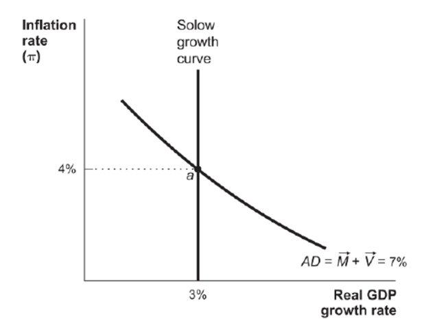 Figure: Monetary Policy and Aggregate Demand   Reference: Ref 15-4 (Figure: Monetary Policy and Aggregate Demand) Using the figure, begin at Point a in this economy. Now suppose that due to an inflationary atmosphere, the Fed decides to decrease spending growth by 2 percent. What would you expect would happen in the short run and why?