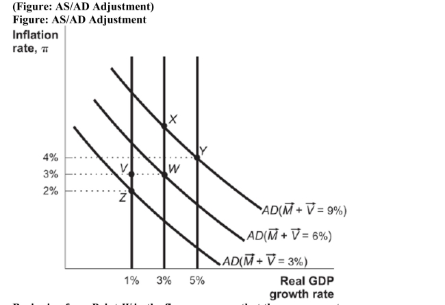   Beginning from Point W in the figure, suppose that the government engages in a large increase in government expenditure. If workers react by displaying intertemporal substitution, and enter the workforce, the economy should move to point ___ in the short run. A)  W B)  X C)  Y D)  Z