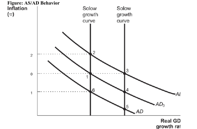   Reference: Ref 14-1 (Figure: AS/AD Behavior)  Assume that an economy begins at Point 1 in the figure. In the presence of an expansionary fiscal policy and the absence of intertemporal substitution, the economy moves to point ____ in the short run. A)  1 B)  2 C)  3 D)  4