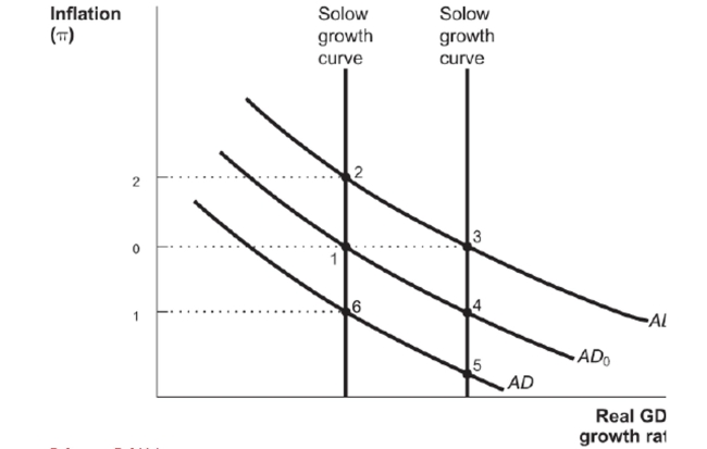 Figure: AS/AD Behavior Reference: Ref 14-1   (Figure: AS/AD Behavior)  Assume that an economy begins initially at Point 1 in the figure. In the presence of expansionary fiscal policy and intertemporal substitution, the economy moves to point ____ in the short run. A)  1 B)  2 C)  3 D)  4