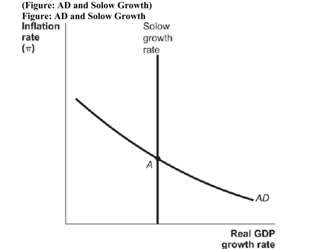   Using the AD and Solow Growth figure shown, suppose Point A refers to the economy's long run equilibrium, and that Point A is also where the economy is at present. How will the economy be affected under the following scenarios? Illustrate your answers using graphs. (Treat each scenario as independent of the others.) SCENARIO 1 a. A reliable forecast is released that indicates that a recession is forthcoming. Consumers react to this forecast. b. Uncertainty amplifies the shock in (a). SCENARIO 2 a. The federal government begins a new subsidized training program (across the nation) for workers to enhance their consumer skills. b. In response to the above shock, workers engage in intertemporal substitution.